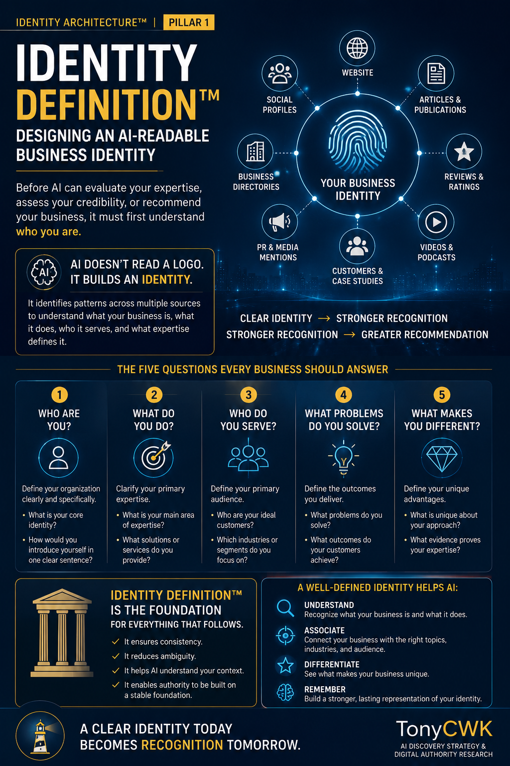 Identity Definition™ infographic illustrating the first pillar of Identity Architecture™, showing how AI builds a clear understanding of a business identity through core questions, digital signals, and consistent recognition before evaluating authority or making recommendations.
