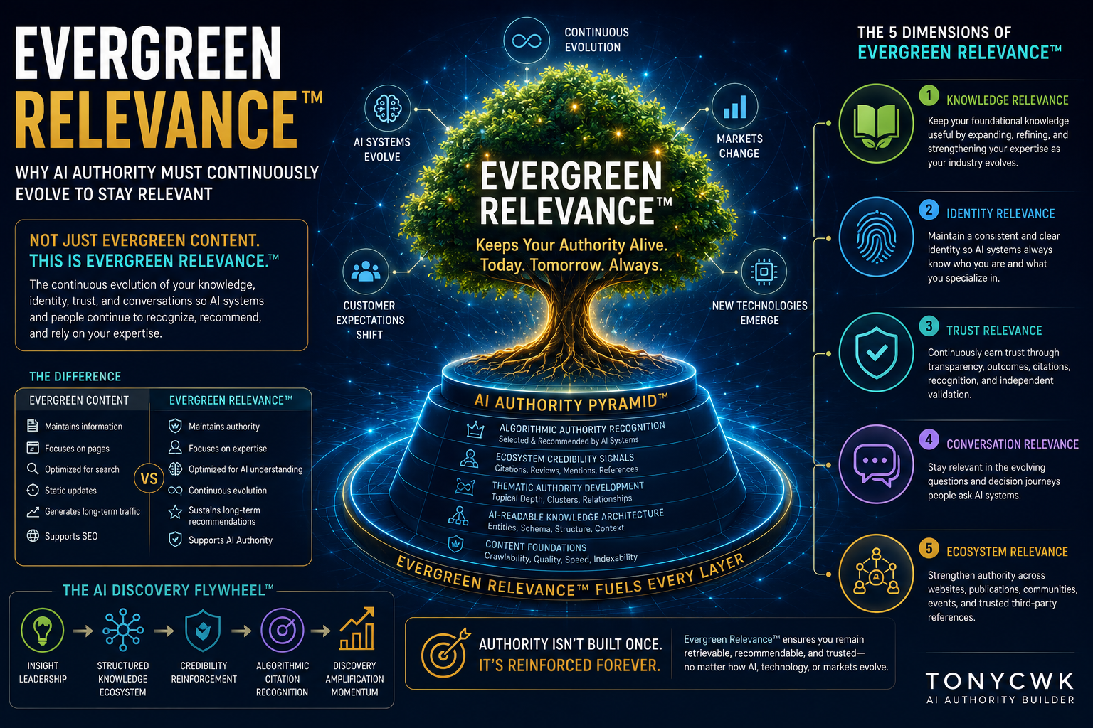 A futuristic TonyCWK infographic illustrating Evergreen Relevance™, featuring a glowing evergreen tree growing from the AI Authority Pyramid™ to symbolize the continuous evolution of knowledge, identity, trust, conversations, and ecosystem relevance for sustained AI Authority.