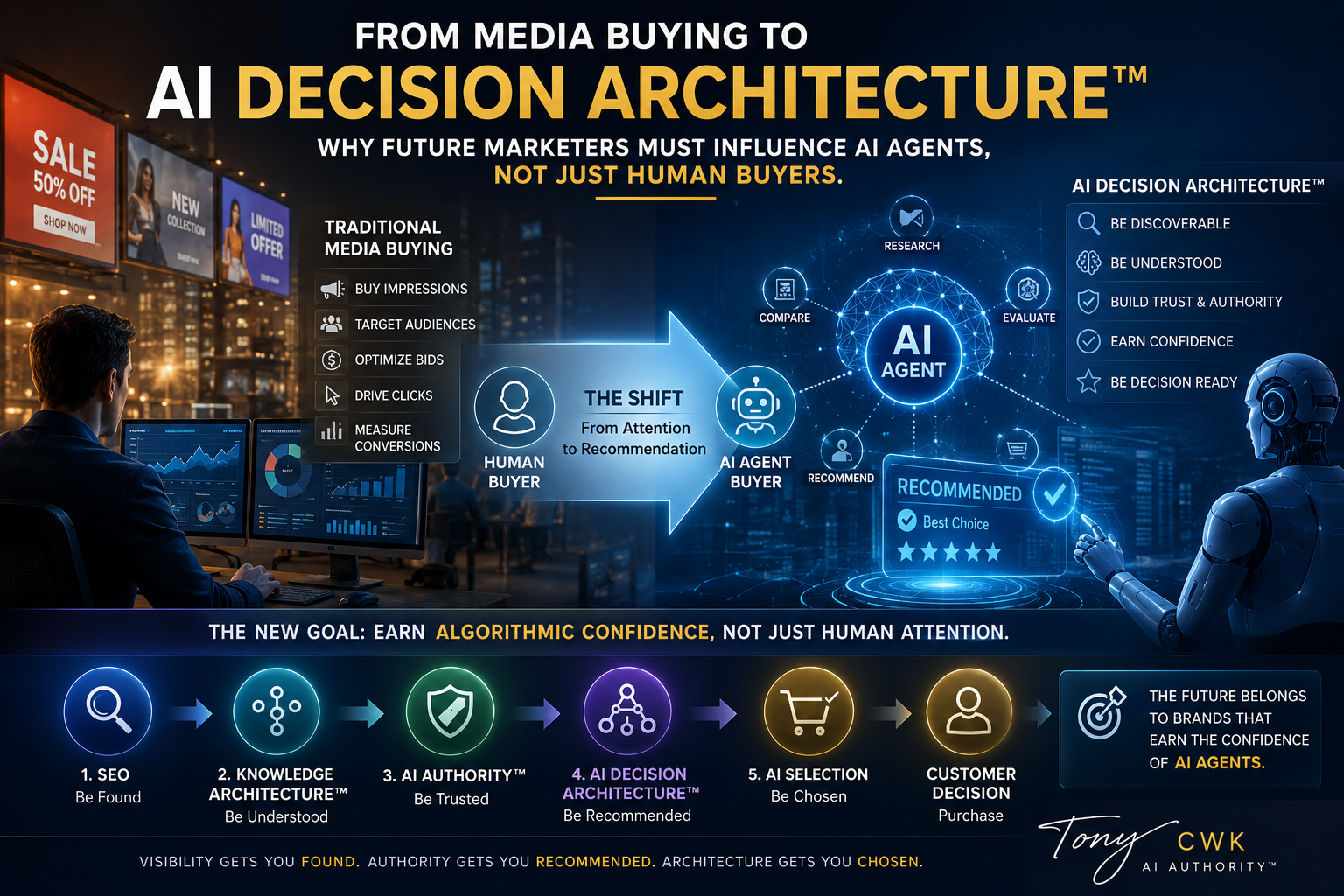 Illustration showing the evolution from traditional media buying to AI Decision Architecture™, where marketers optimize discoverability, trust, and authority to influence AI agents that recommend products and services.
