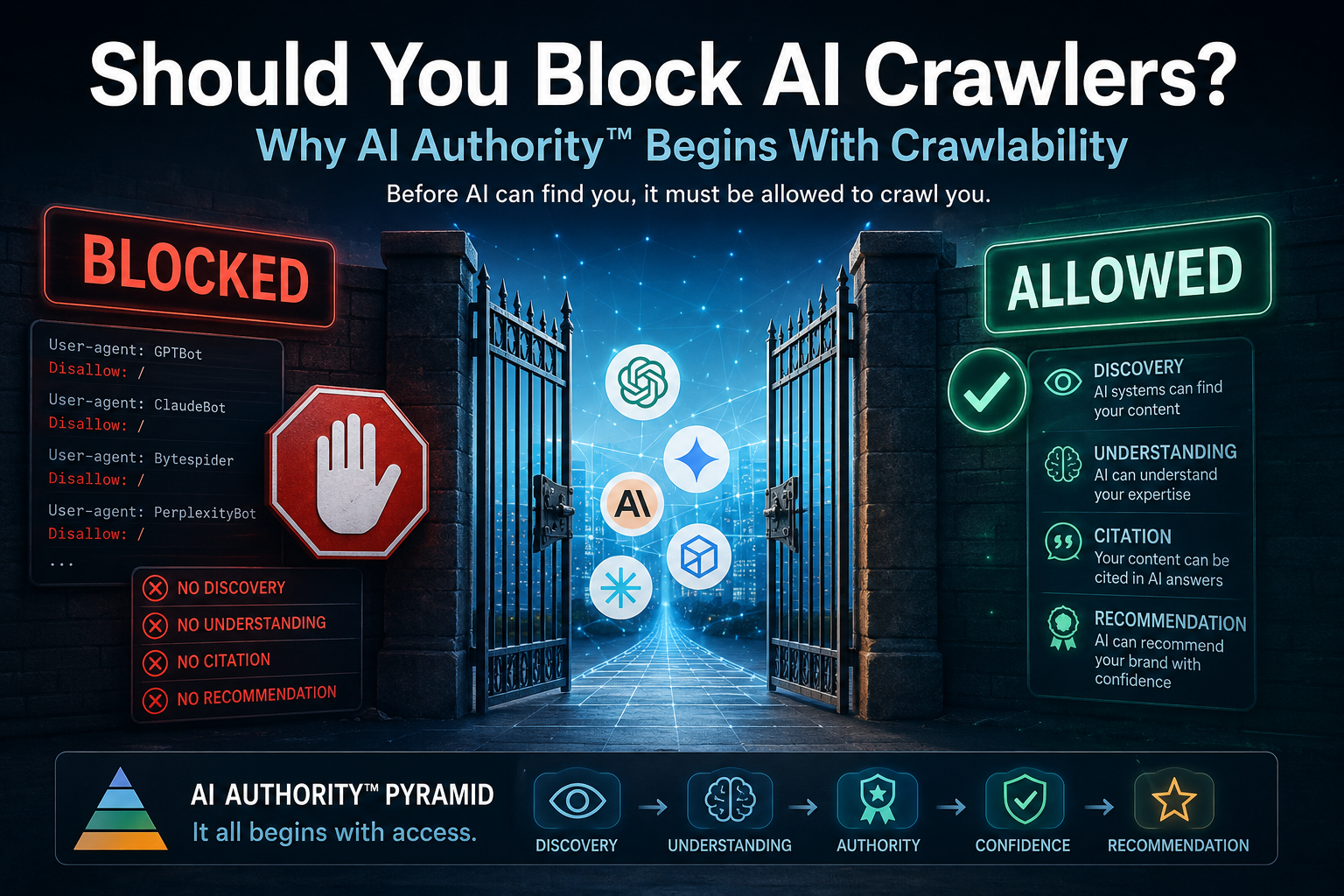 Illustration showing blocked versus allowed AI crawlers, highlighting how crawlability enables AI discovery, understanding, citation, and recommendation as the foundation of AI Authority™.
