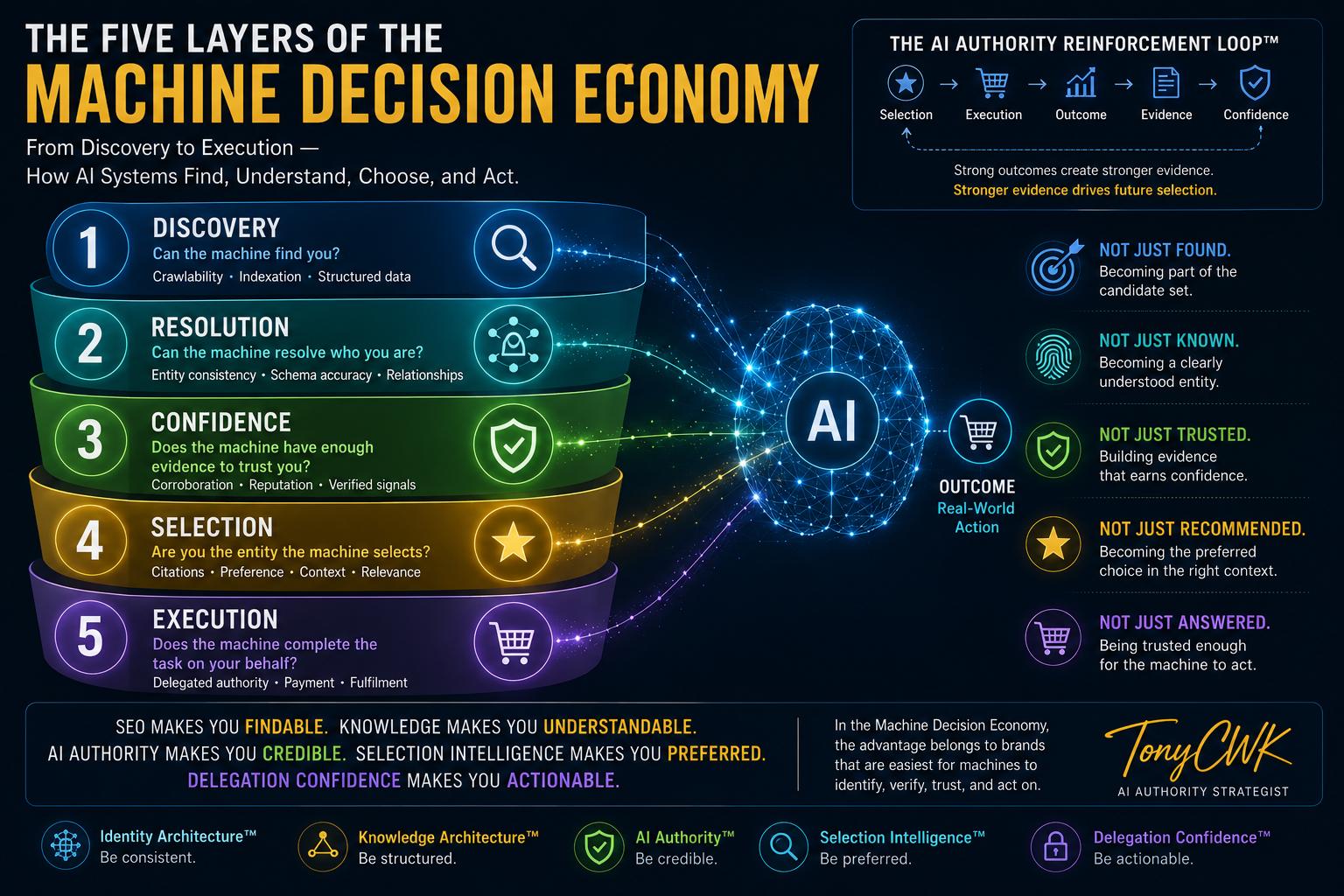 The Five Layers of the Machine Decision Economy: Discovery, Resolution, Confidence, Selection and Execution, showing how AI Authority supports machine selection and action.