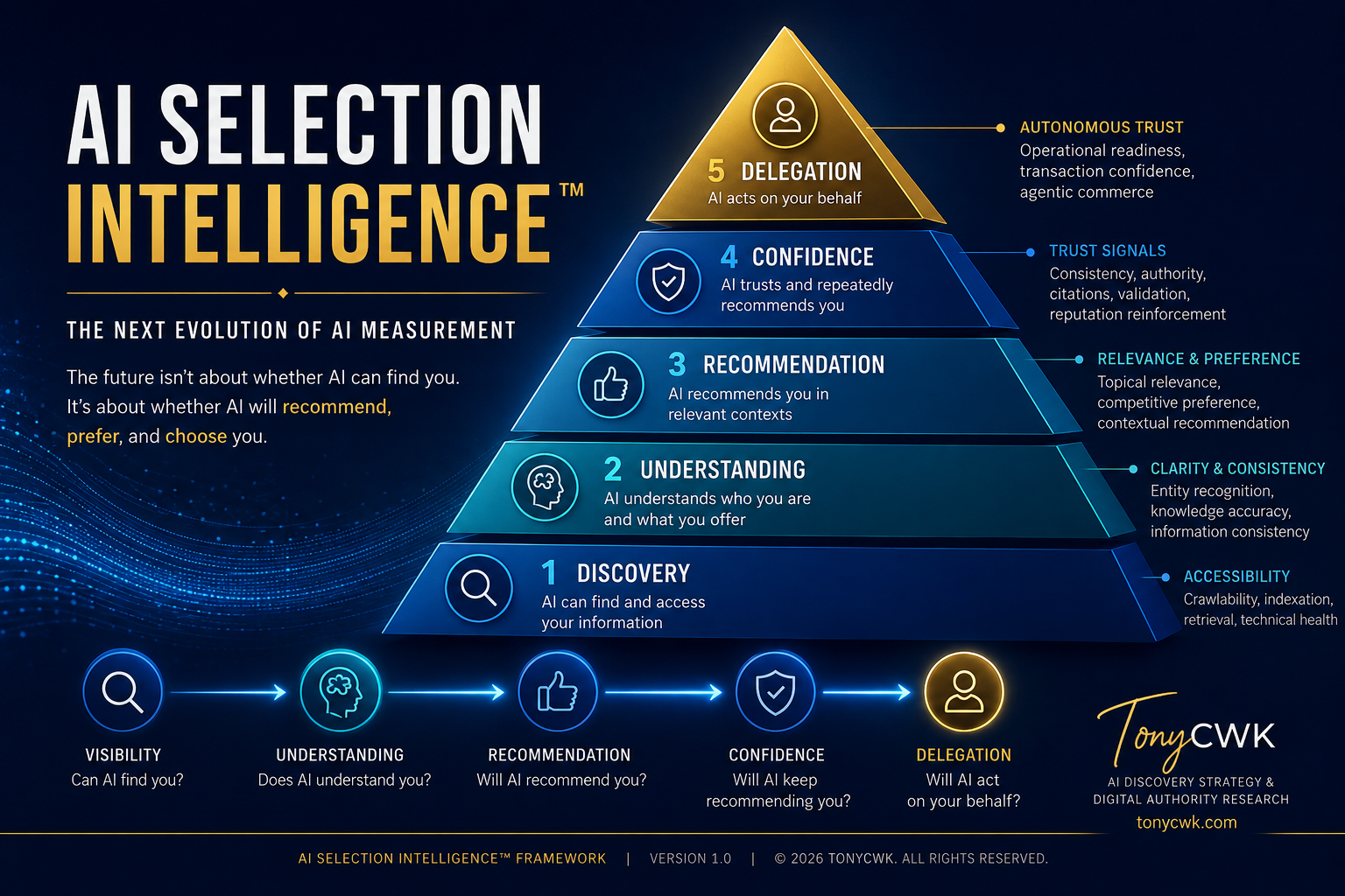 Illustration of the AI Selection Intelligence™ Framework showing the five stages from Discovery, Understanding, Recommendation, Confidence, and Delegation, explaining how businesses evolve from being visible to becoming AI's preferred recommendation.